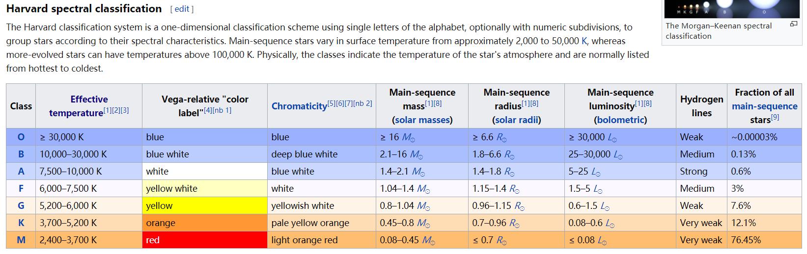 (按恒星的光谱型特征,依次可分为o-b-a-f-g-k-m,其表面温度依次降低