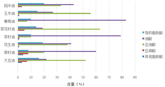 各种植物油中的脂肪酸含量