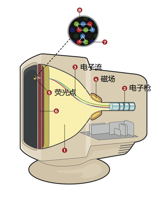 陰極射線管(cathode ray tube, crt)又名顯像管,在液晶顯示器普及以前