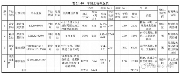 北京-雄安城际铁路正式开工！串联新机场