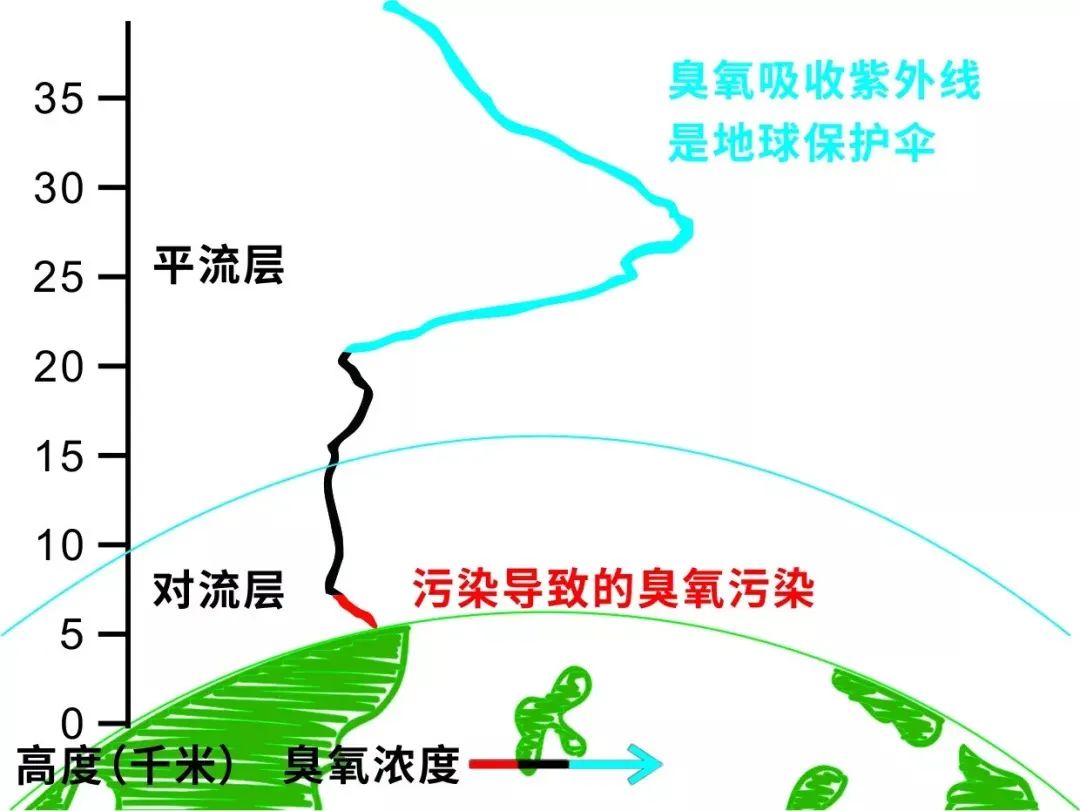 臭氧层(ozone layer)位于平流层 中国环境网