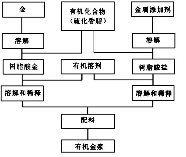 金浆工艺