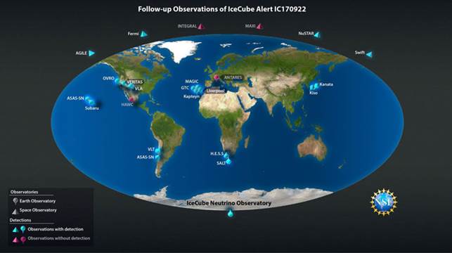 On Sept. 22, 2017, IceCube alerted the international astronomy community about the detection of a high-energy neutrino. About 20 observatories on Earth and in space made follow-up observations, which allowed idenification of what scientists deem to be a source of very high energy neutrinos and, thus, of cosmic rays. Besides neutrinos, the observations made across the electromagnetic spectrum included gamma-rays, X-rays, and optical and radio radiation. These observatories are run by international teams with a total of more than one thousand scientists supported by funding agencies in countries around the world. Credit: Nicolle R. Fuller/NSF/IceCube