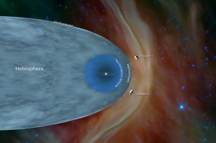 旅行者2号进入星际空间，在太阳系一待就是3万年